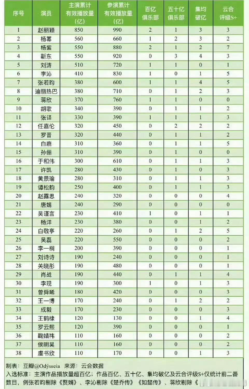 赵丽颖云合断层第一丽神常规操作赵丽颖[超话] ​​​