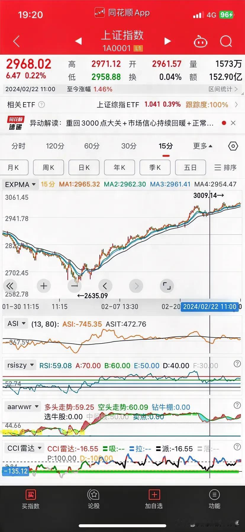上证指数从竖线那里开始，在15分钟级别的上涨已经结束了，竖线后，从各指标来看，1