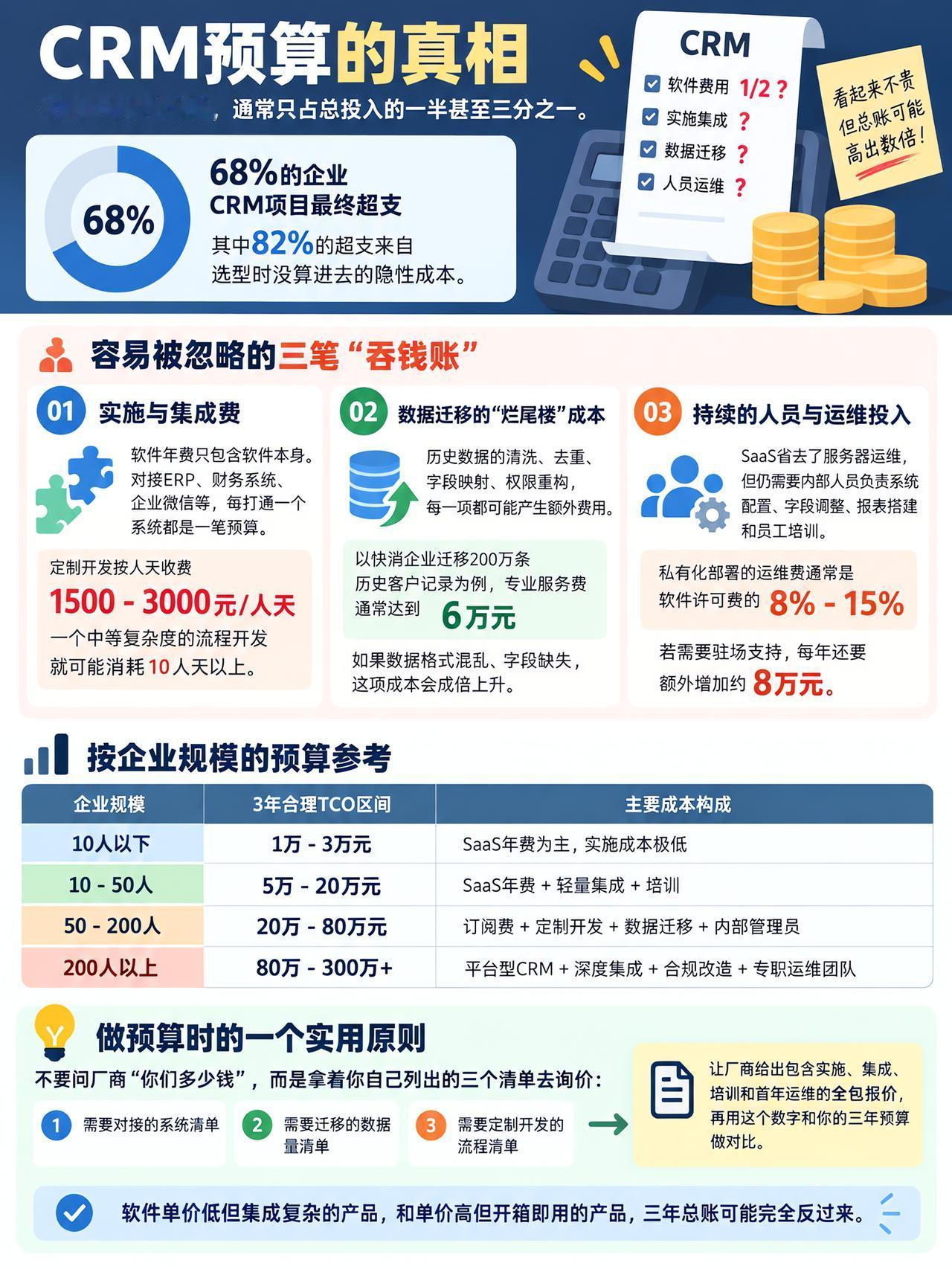 CRM的预算真相CRM