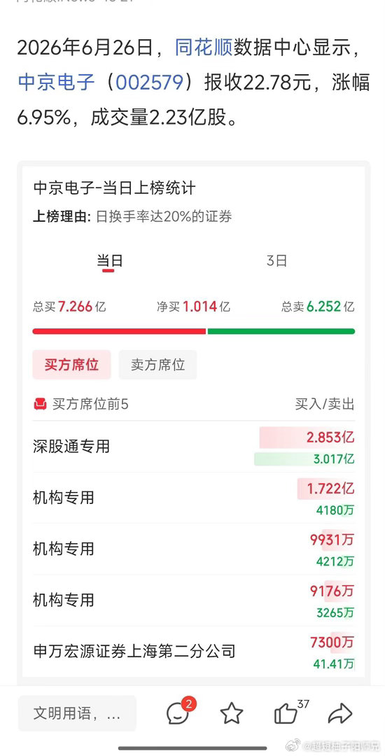 【在大盘狂跌时他被机构席扫货，牛B】中京电子今日涨6.95%，3家机 构专用席位