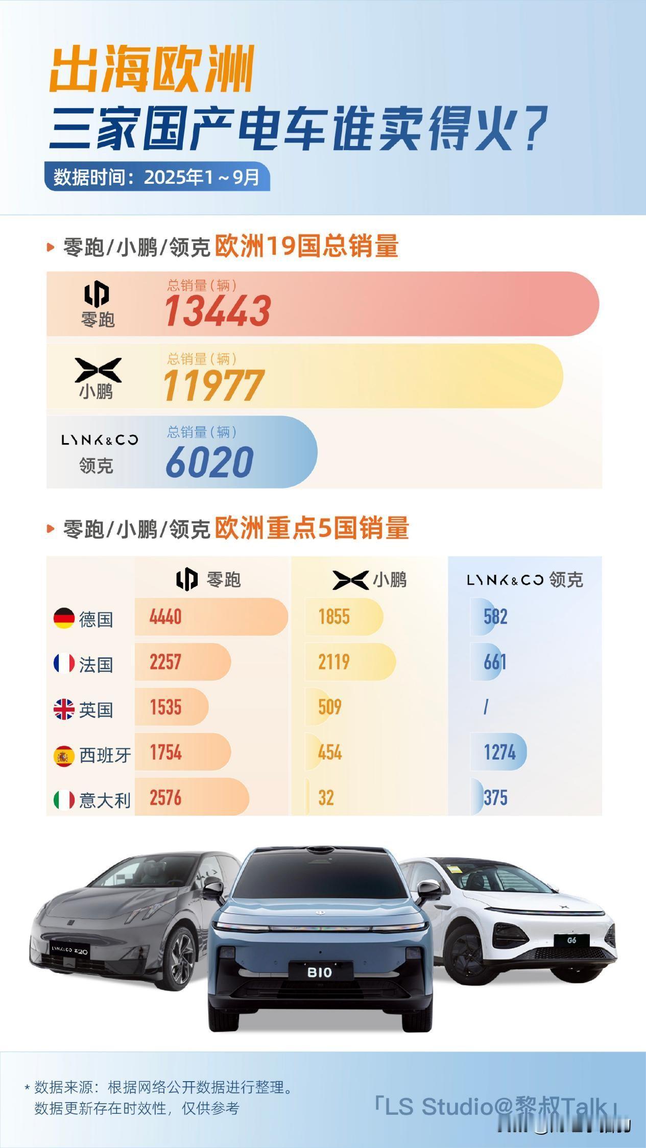 亮相苏黎世车展，国内国外两开花，零跑今年海外销量已有3.7万台！
 
不知各位是