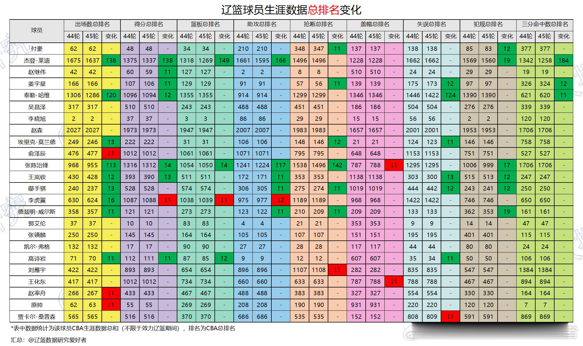 【数据总榜】第45轮（2026.5.3）比赛辽篮现役球员CBA总排名变化情况、生