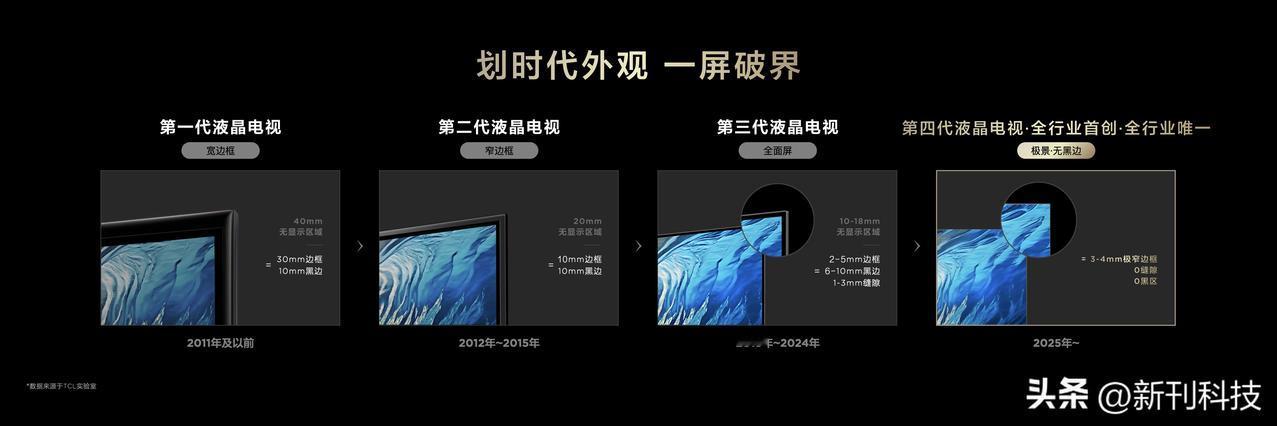 极景无边才是极致的沉浸体验，万象归真才是真正的视觉盛宴
TCL率先推出第四代液晶