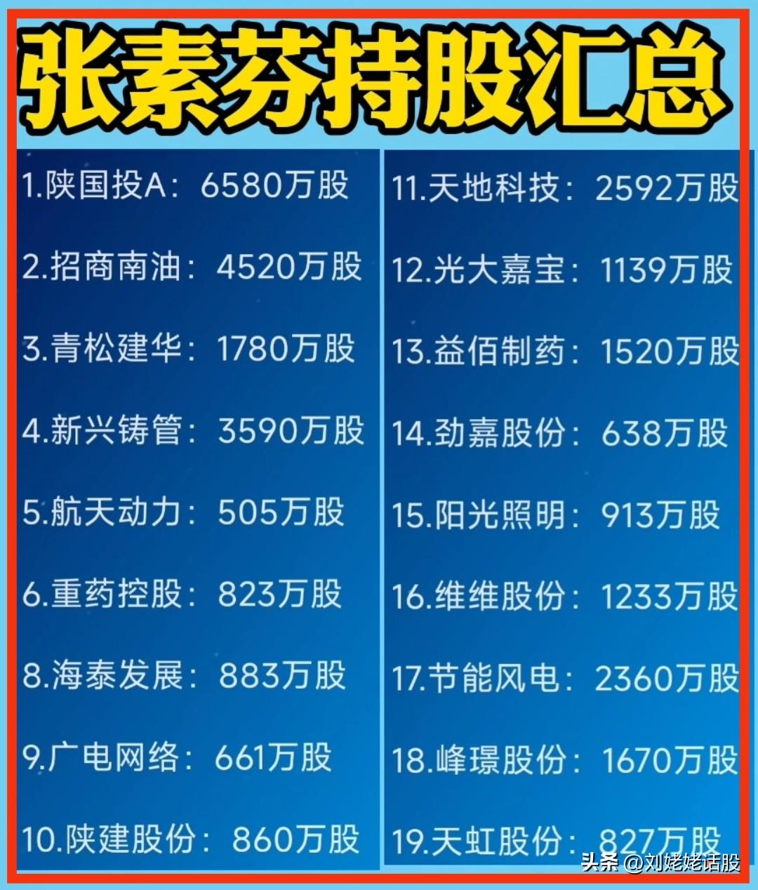 牛散“张素芬”最新持股汇总！
持股最多的是：陕国投A：6580万股；
排名第二的