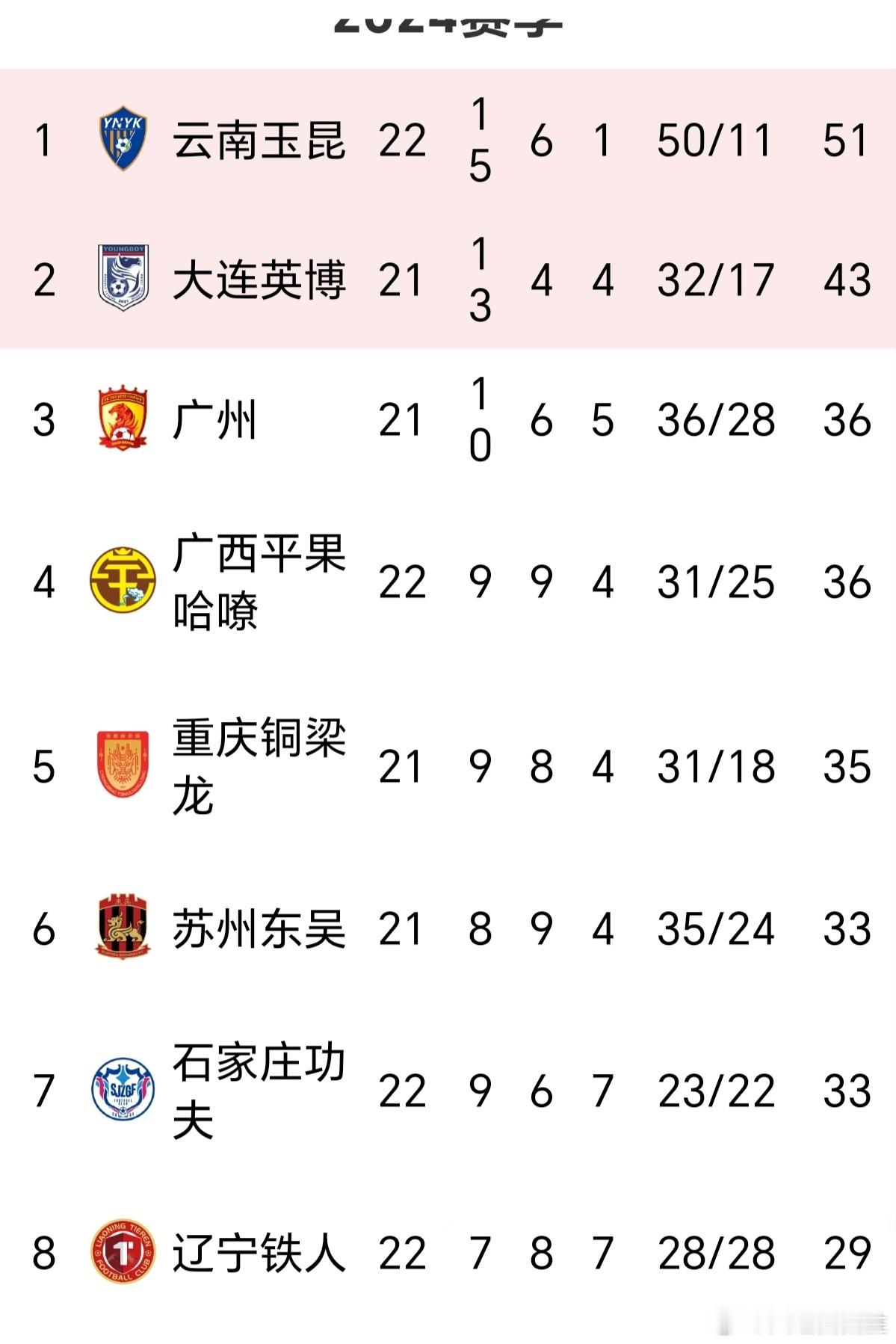 我早就说过，辽宁铁人现在根本不想冲超，所以他能赢大连英博也能平“副班长”江西庐山