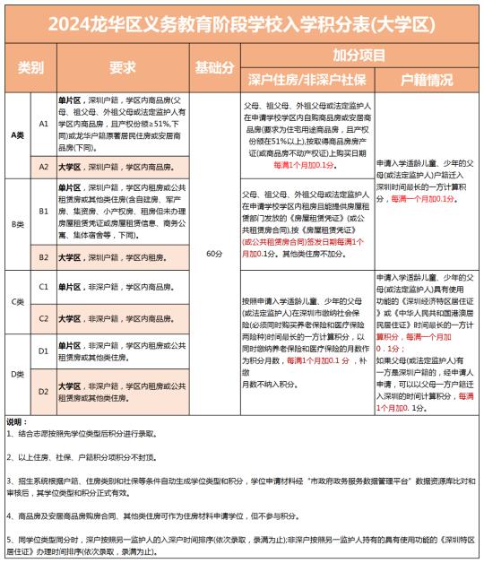 👉有手就会！深圳10区初一积分规则表‼️