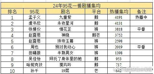 24 年 95 一番剧播集均排名新鲜出炉，孟子义、虞书欣、张婧仪、赵露思等众多优