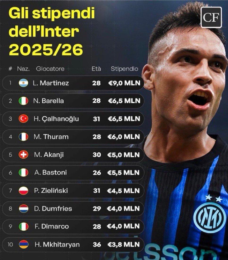 CF列出了国米薪水最高的几名球员博洛尼亚4比3国际米兰热点现场 明年夏天几名球员