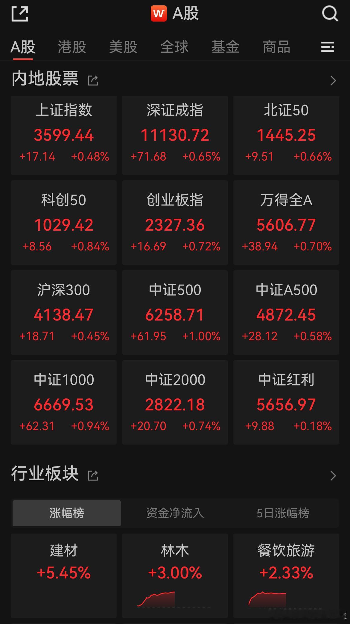 价值投资日志[超话] A股午评：创业板指涨0.72%，超3900股上涨！海南自贸