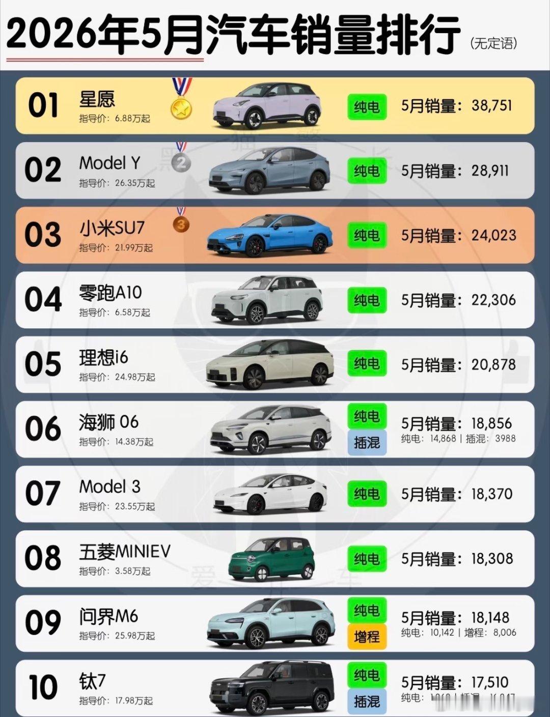 大v聊车2026年5月有两个数据比较有意思：1、国内乘用车零售销量前十榜单全是新