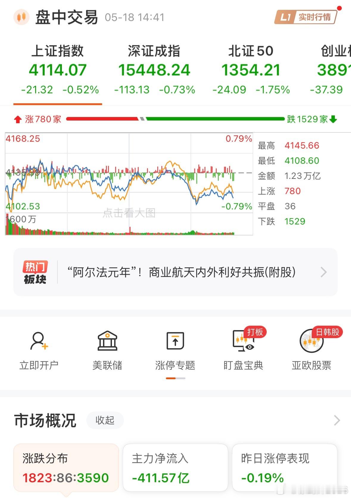 临近收盘，目前还有3590家自动扣款