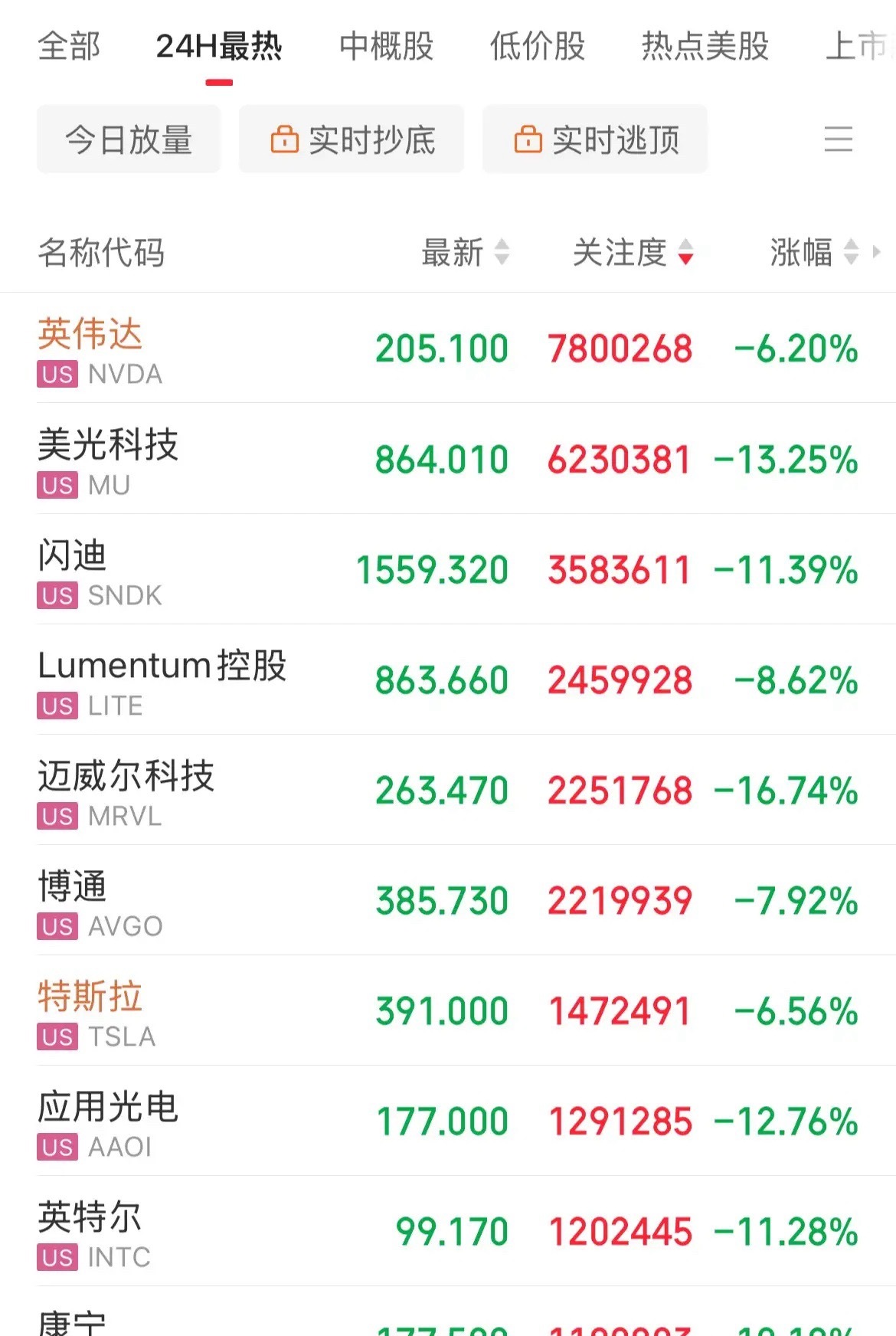 两头挨打，正规市跌起来也麻了！纳指超跌4%，这又创历史最大单日跌幅了，英伟达重挫
