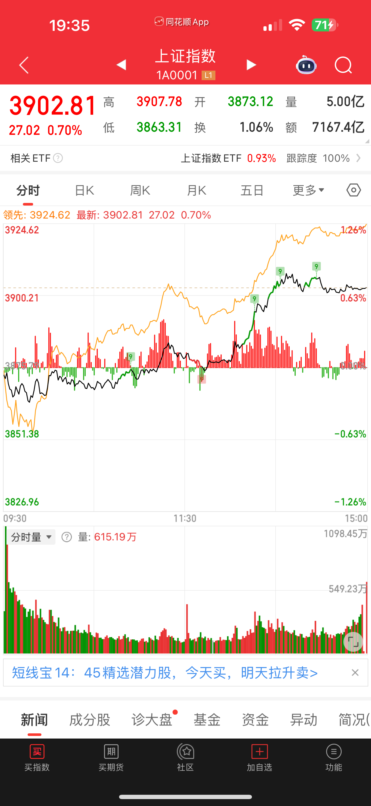 A股为何突然大涨 A股午后暴力拉升，太燃了！大盘重回3900点，超4300只个股