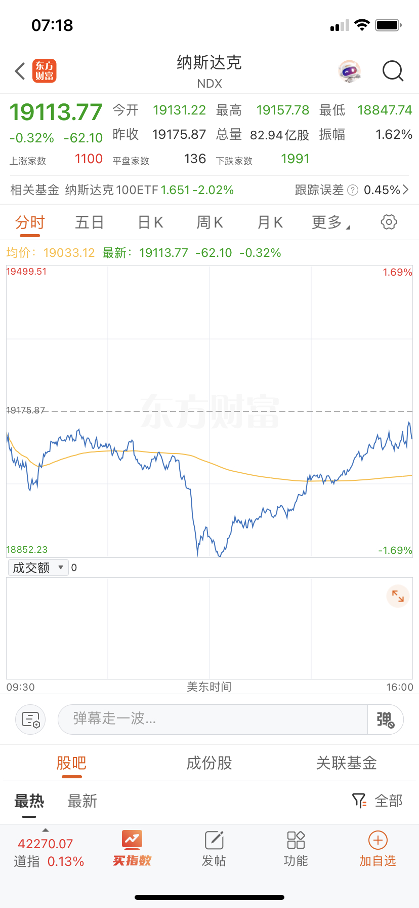 纳指收长下引线，还是很强的，跌了很多人买。 ​​​