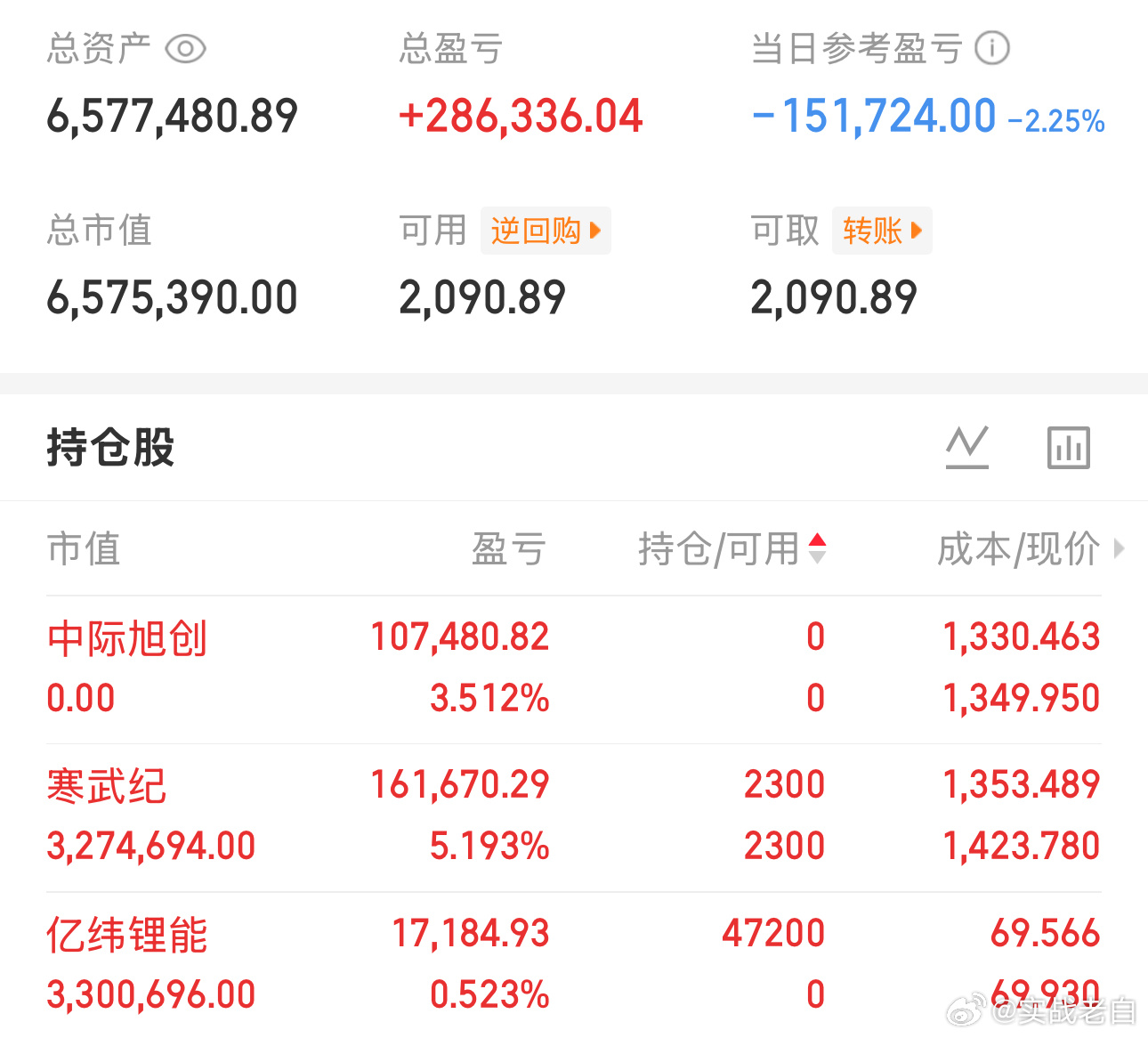 今天大科技比谁抗跌，小本本记下来，谁抗跌谁是马。 
