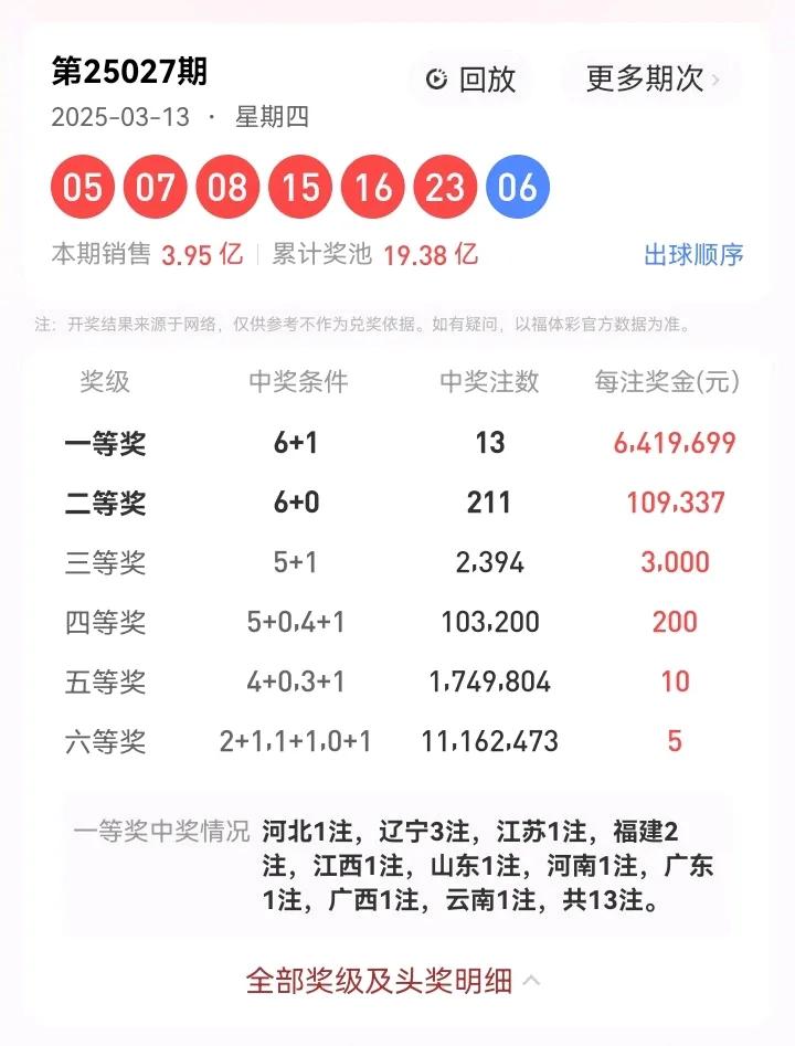 3月13号星期四，双色球开奖号码：05、07、08、15、16、23—06。本期