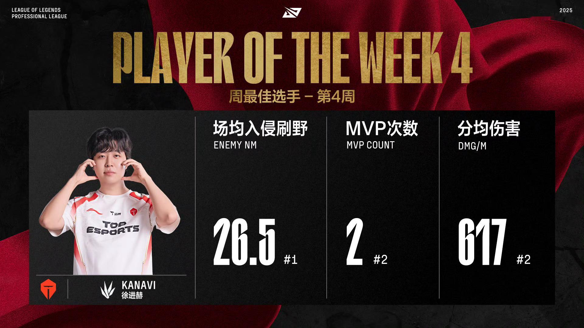 2025LPL第二赛段周最佳阵容—组内赛阶段Week4：周最佳选手：TES.Ka