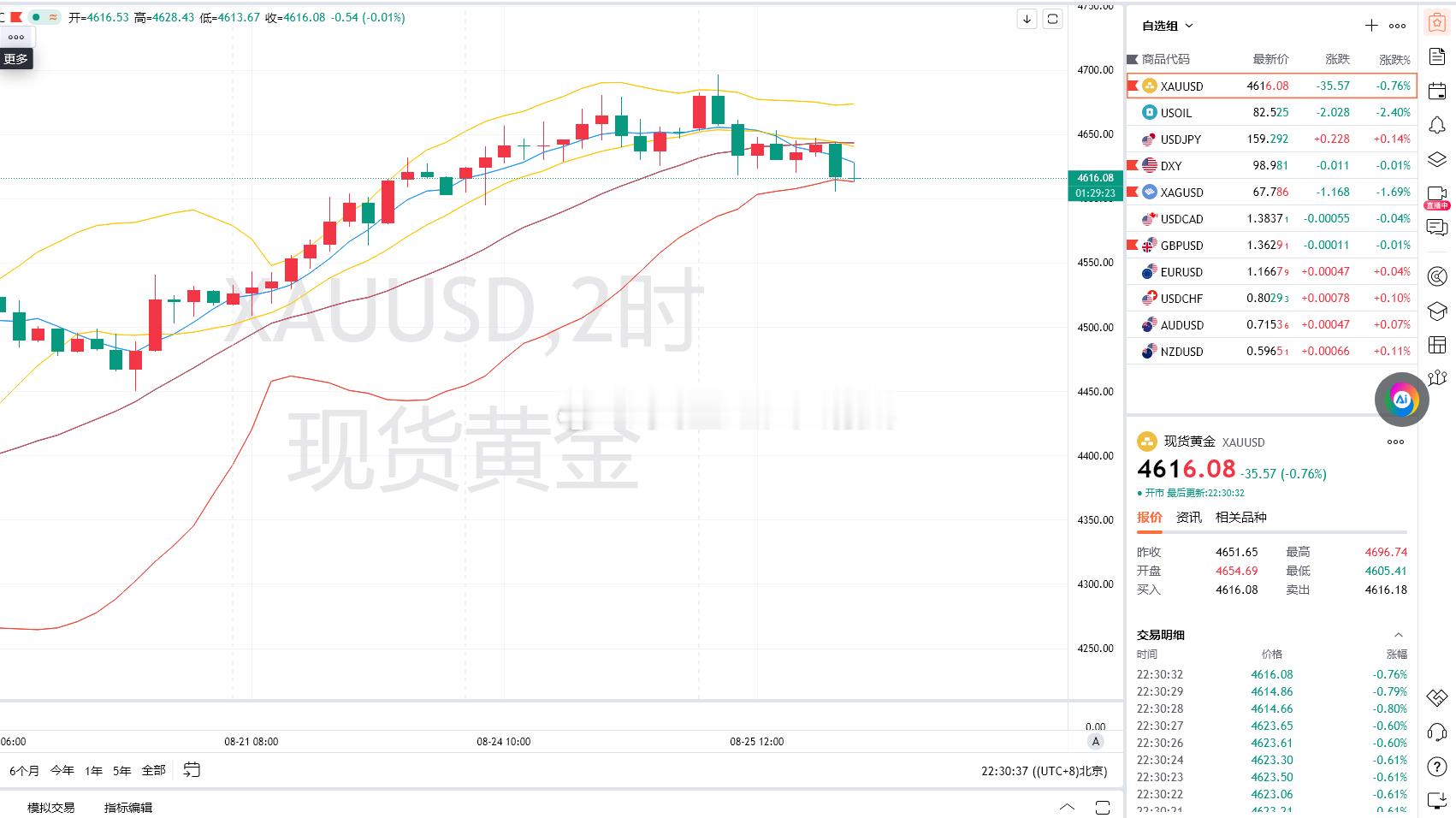 3.黄金策略：4620-23空单，现价抵达4616离场！呈现70点！行情起伏太快