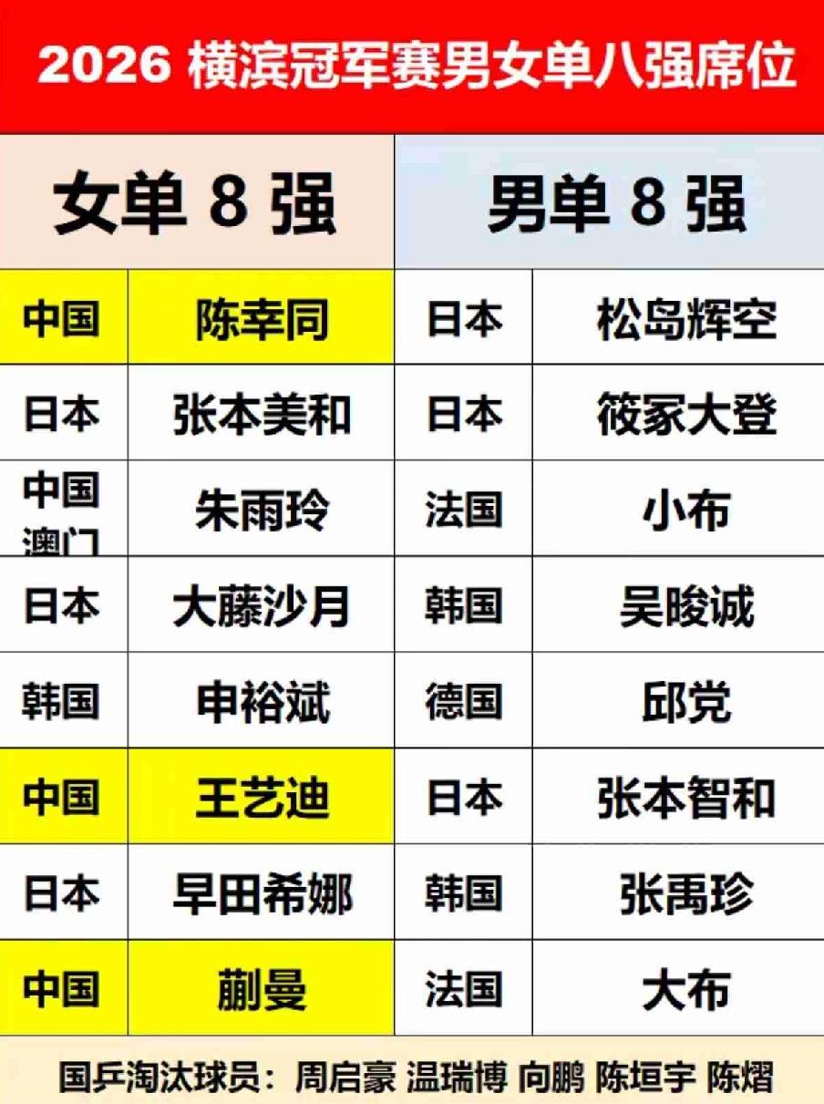 横滨冠军赛单打八强出炉，
国乒女队三人晋级，
国乒男队无缘男单八强。

横滨冠军