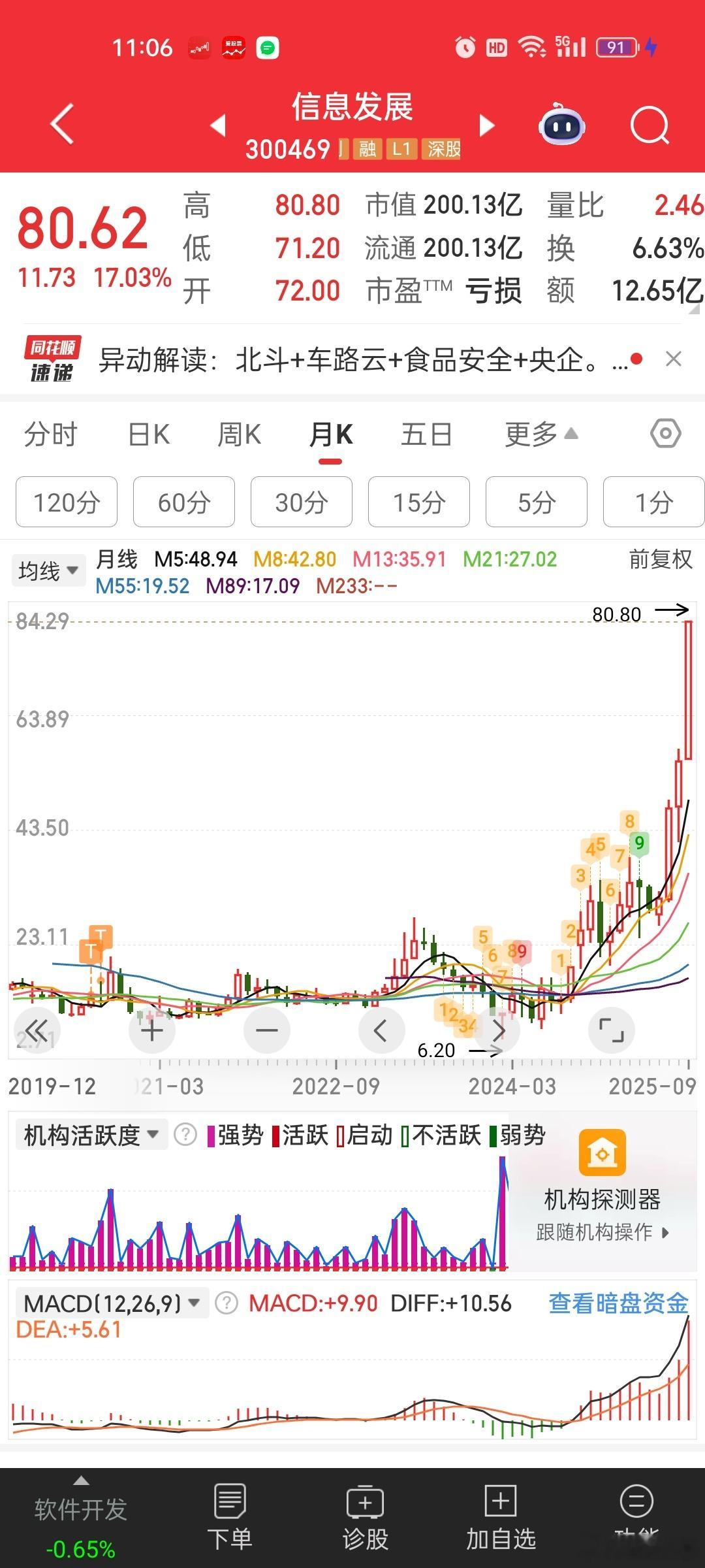 完全看不懂[微笑][微笑]信息发展凭啥涨到80。。。营收2个多亿，利润连续亏损好