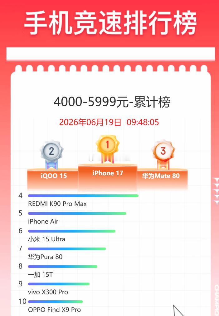 2026年618期间4000～5999元价位段累计销量iPhone17iQOO 