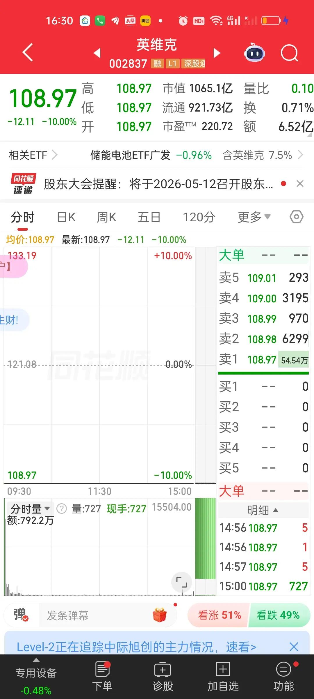 英维克和昨天一样同样是一字板开盘，但今天抄底的人明显更多，开盘2分钟就超过了昨天