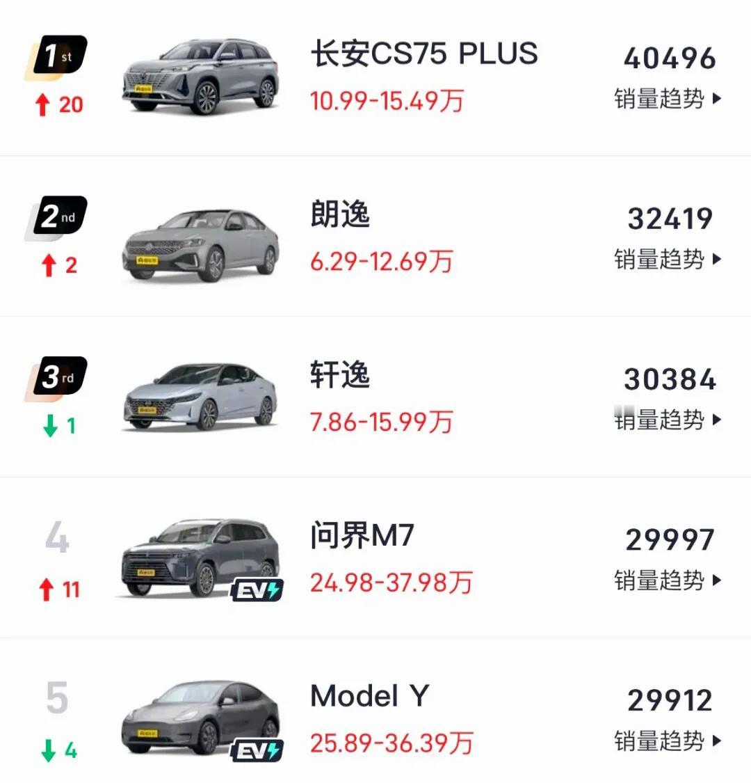 没想到啊，1月份的汽车单车型总销量排行第一的居然是长安CS75 plus，直接把