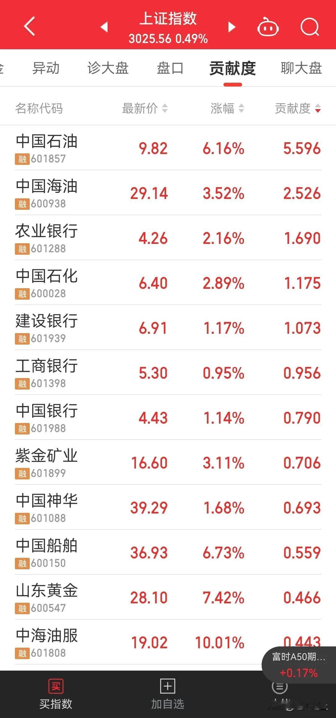今天大盘又护盘了，三桶油，四大行，究竟能拉升到什么程度？

如此净利润，为何不能