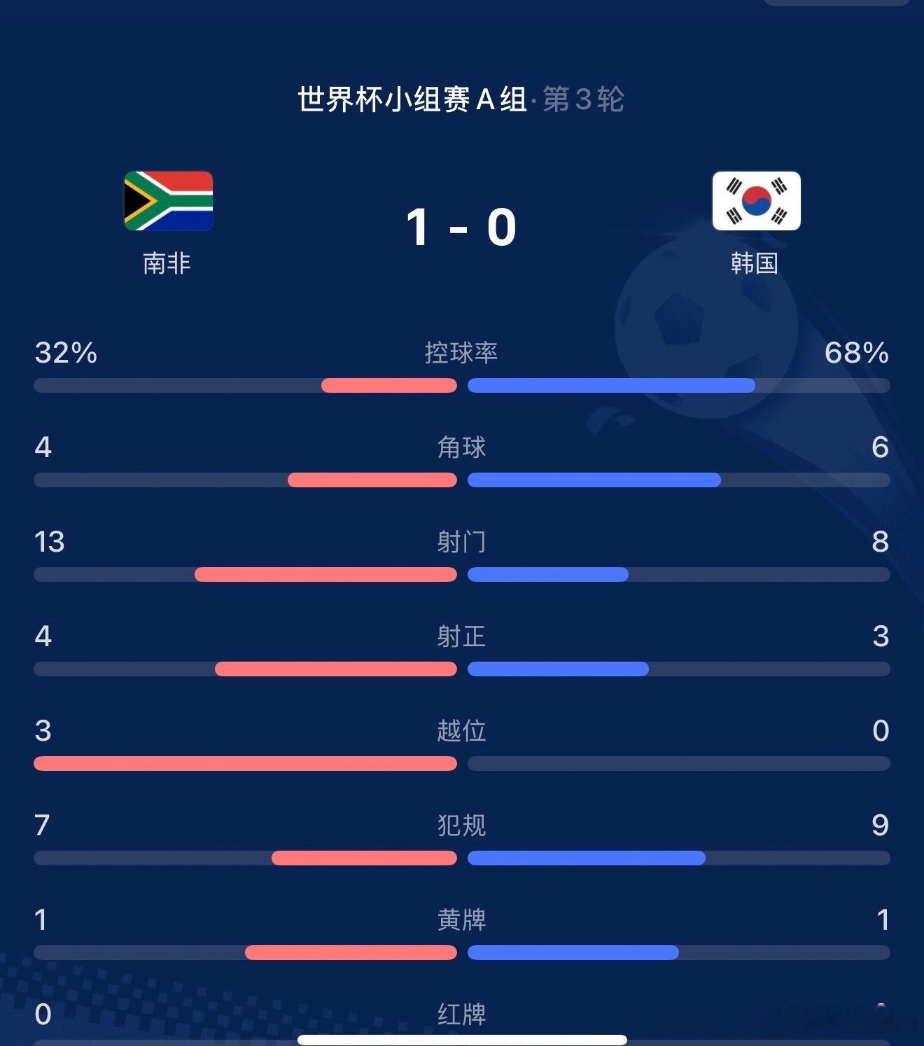 南非vs韩国 棒子果然踢不过非洲老铁，多大的出线优势愣是浪没了，大概率要回家