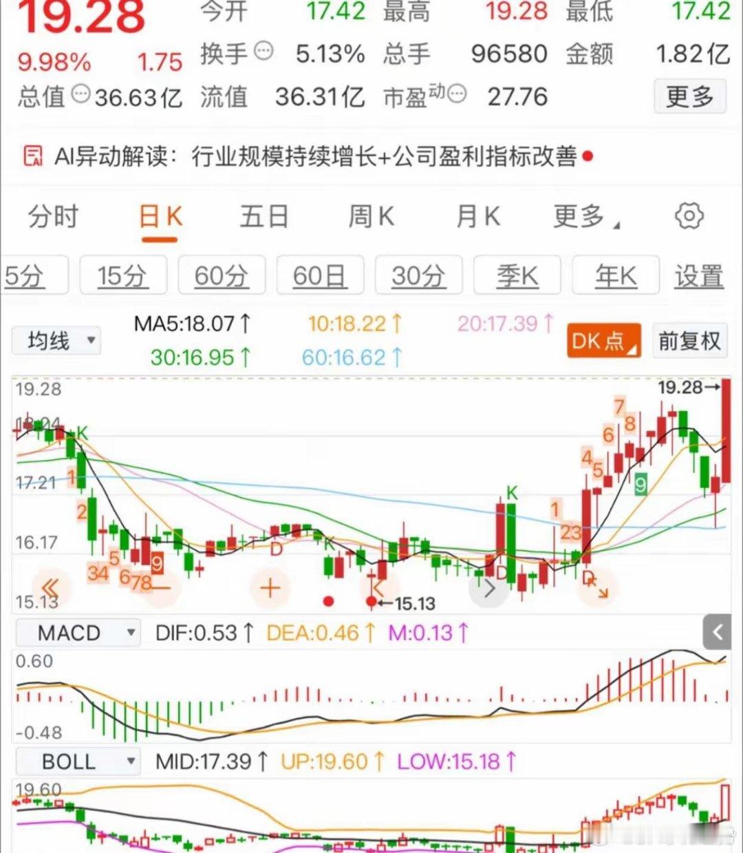 标准的强势多头版老鸭头 