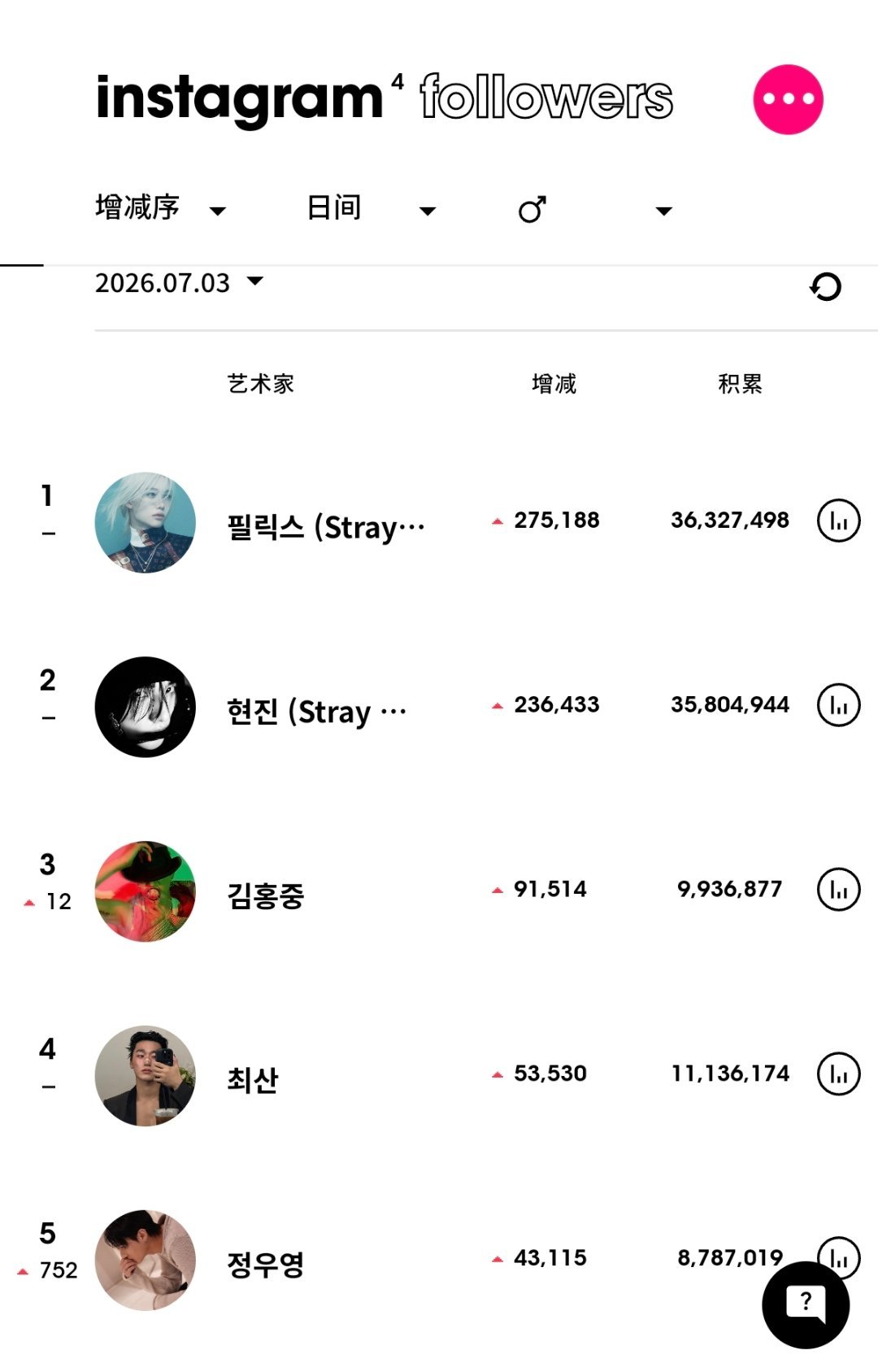 ins粉丝数增涨最高的KPOP艺人（7月3日）Stray Kids 李龙馥fel