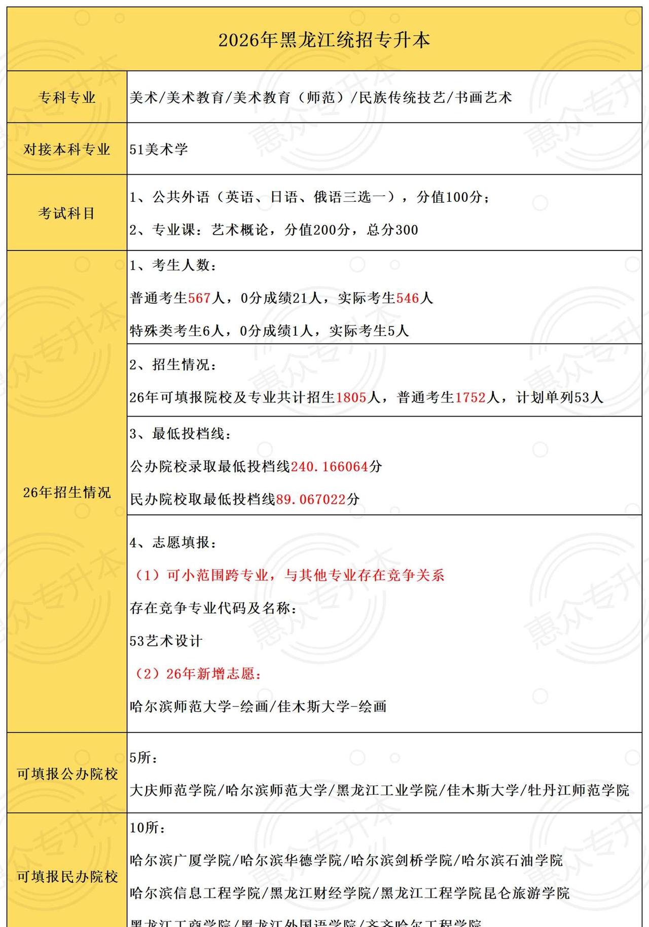 考试录取核心数据27届【必看】51-53代码
美术学、音乐学、音乐表演、艺术设计