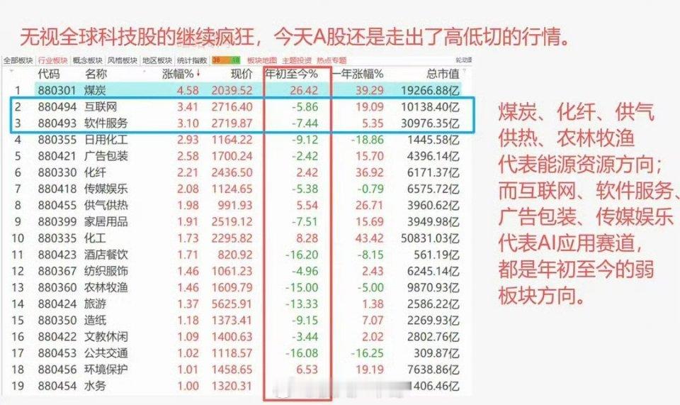 A股全球高位科技股还在冲高，但是A股继续走出高低切换行情，科创50半天大跌3.2