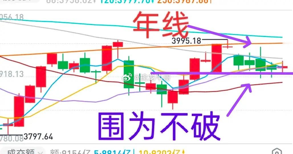 A股：大盘今天得做出选择了，再次向上试探年线的可能性是存在的（图）。9月1日大盘