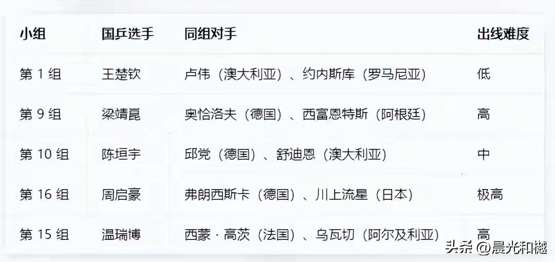 澳门世界杯国乒队员小组出线难易度

男队员分为四个档次：
极高的为周启豪，主要对