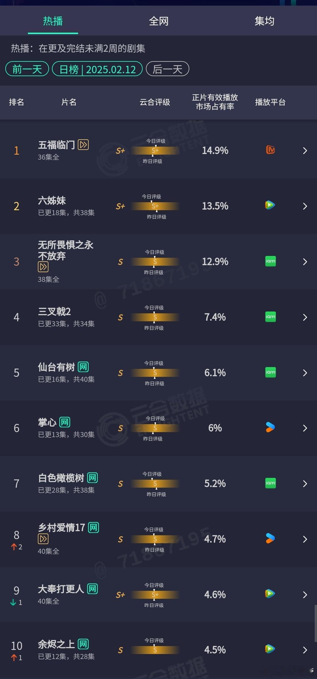 2.13云合：五福临门保持登顶，仙台有树和掌心终于蛄蛹到了6%的占比，不容易啊[