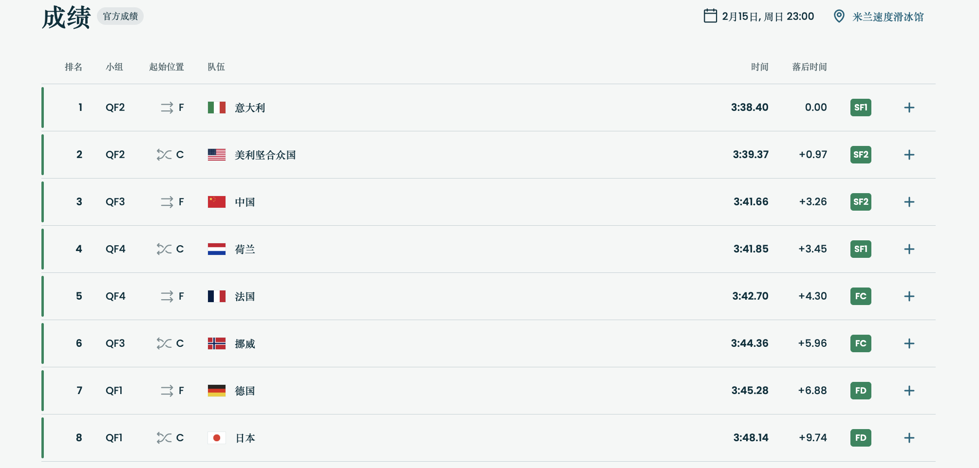 #中国男子团体追逐历史性突破# 米兰冬奥会速度滑冰男子团体追逐1/4决赛，🇨?