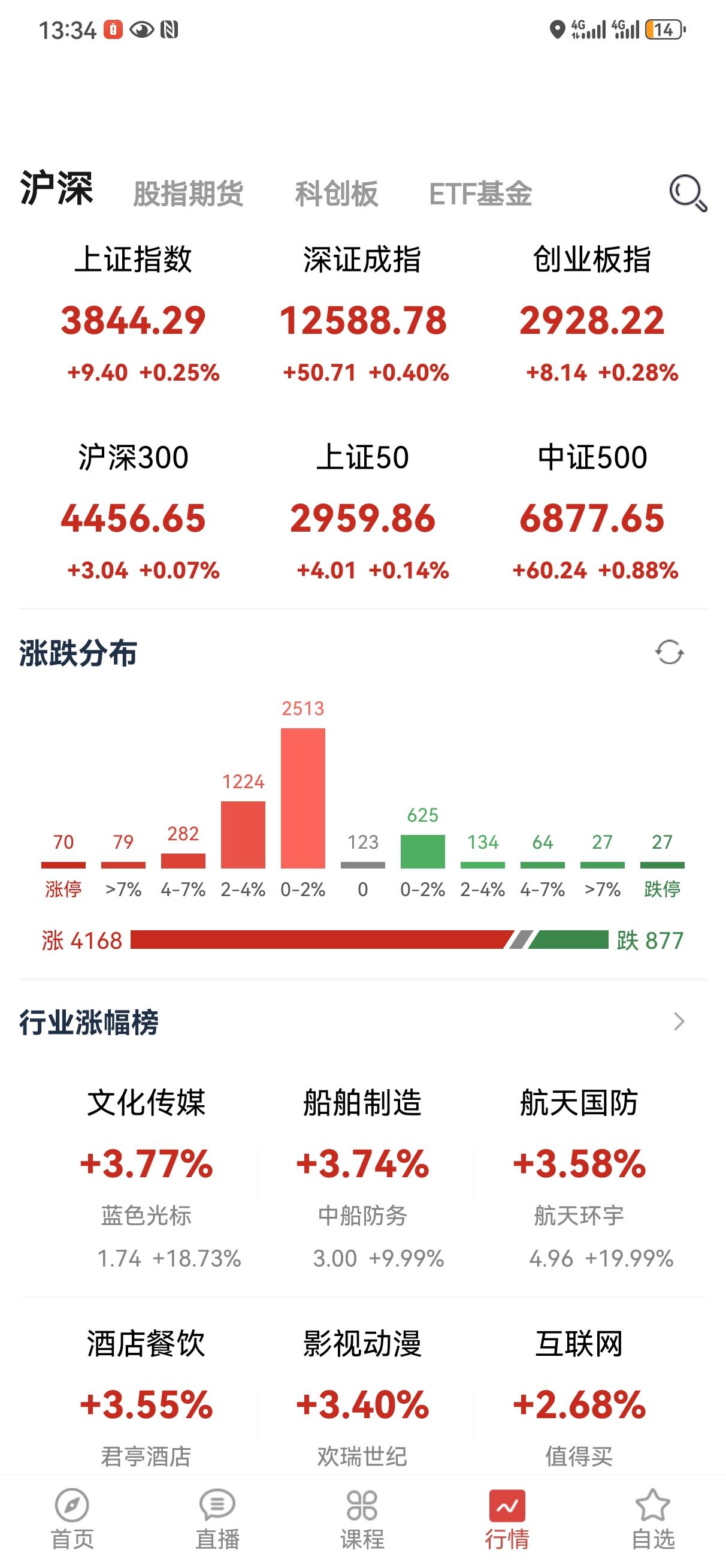虽然还没收盘，但是不重要，近几天大概率是要有个反弹的，用这个反弹来降低下跌的速度