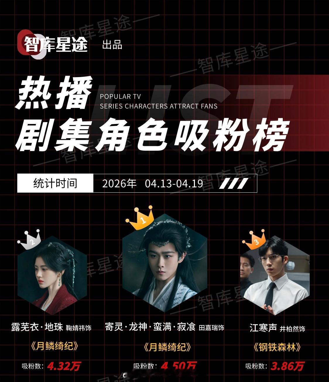 一周热播剧集角色吸粉榜田嘉瑞《月鳞绮纪》寄灵再一次登顶恭喜瑞瑞，寄灵有效播剧有效