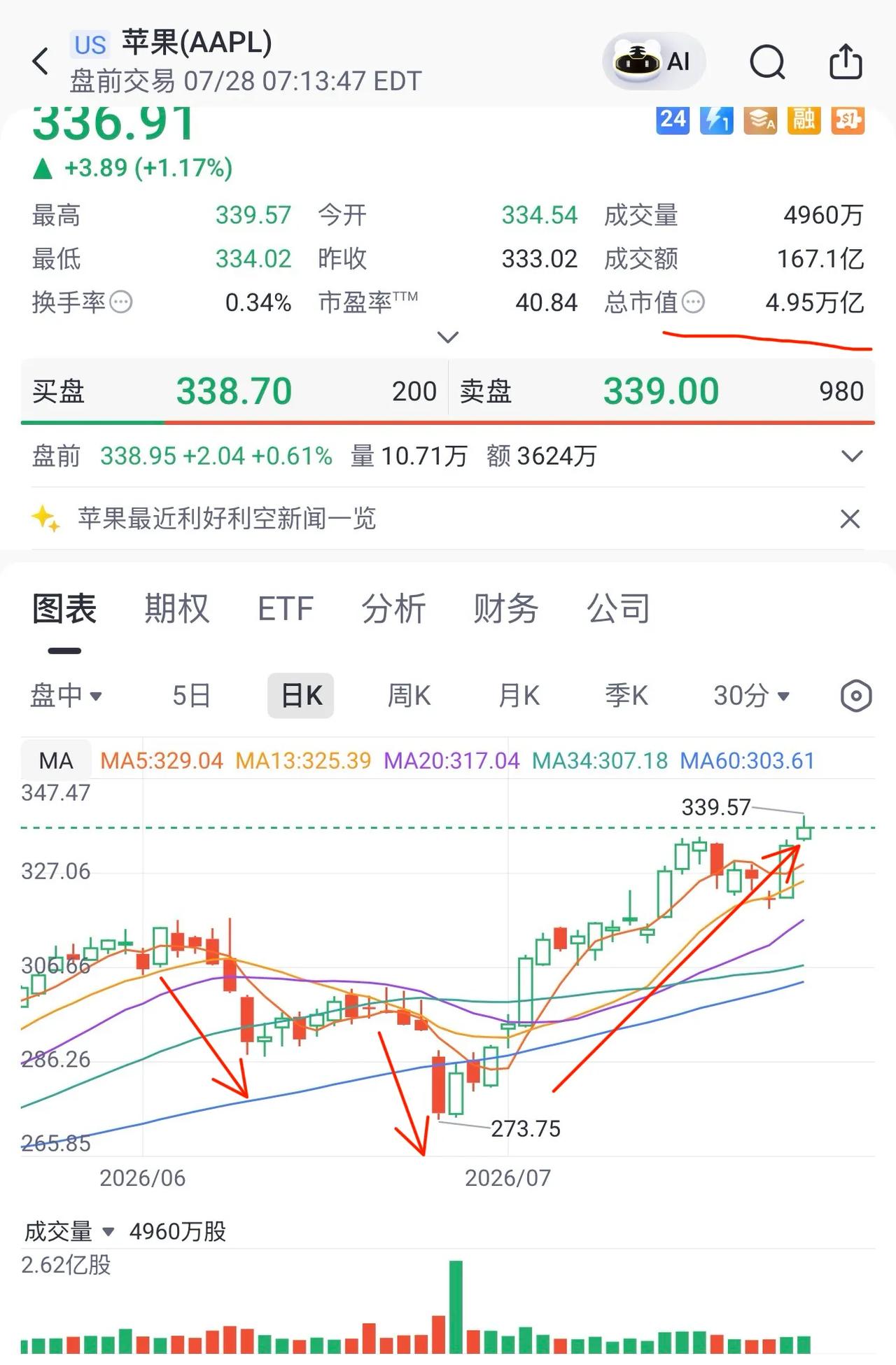市场奖励正确的事！惩罚错误的事！
6月26日，库克宣布苹果全面涨价！市场不认可，