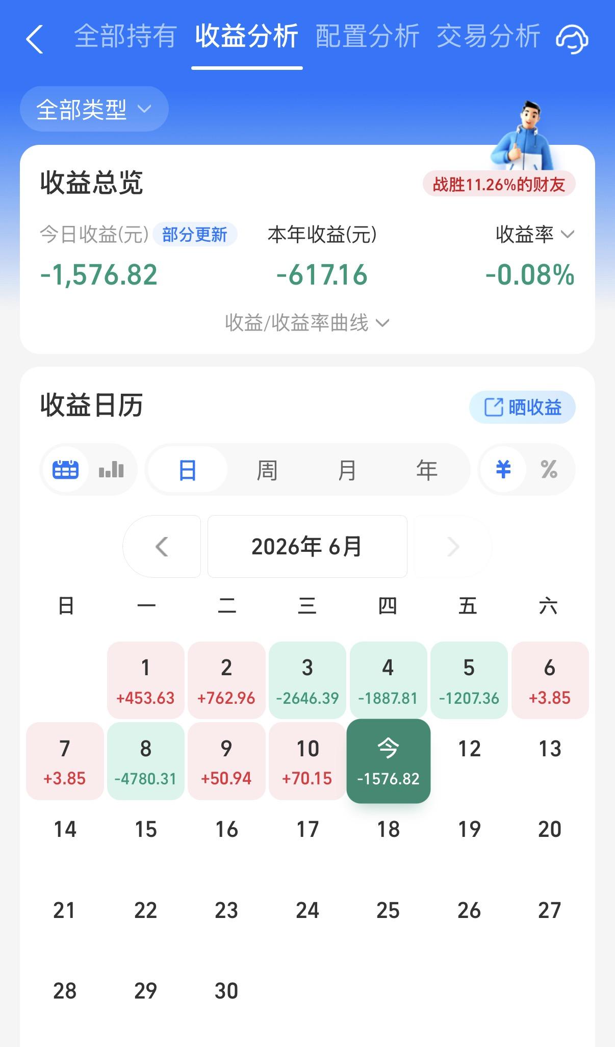 今天不只是A股、债市，港股和隔夜美股也是绿得不少，昨天阳光好不容易没挨打，今天又
