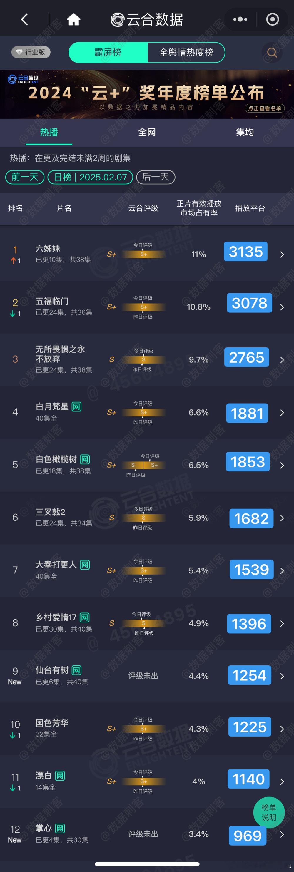 2.7云合播放量估值粗略估，精确估值等猫发财晚点计算结果 仙台有树  首播六集，