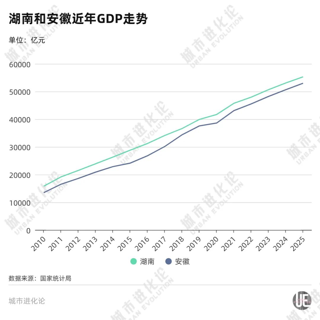 罕见反超，GDP十强省份又变了