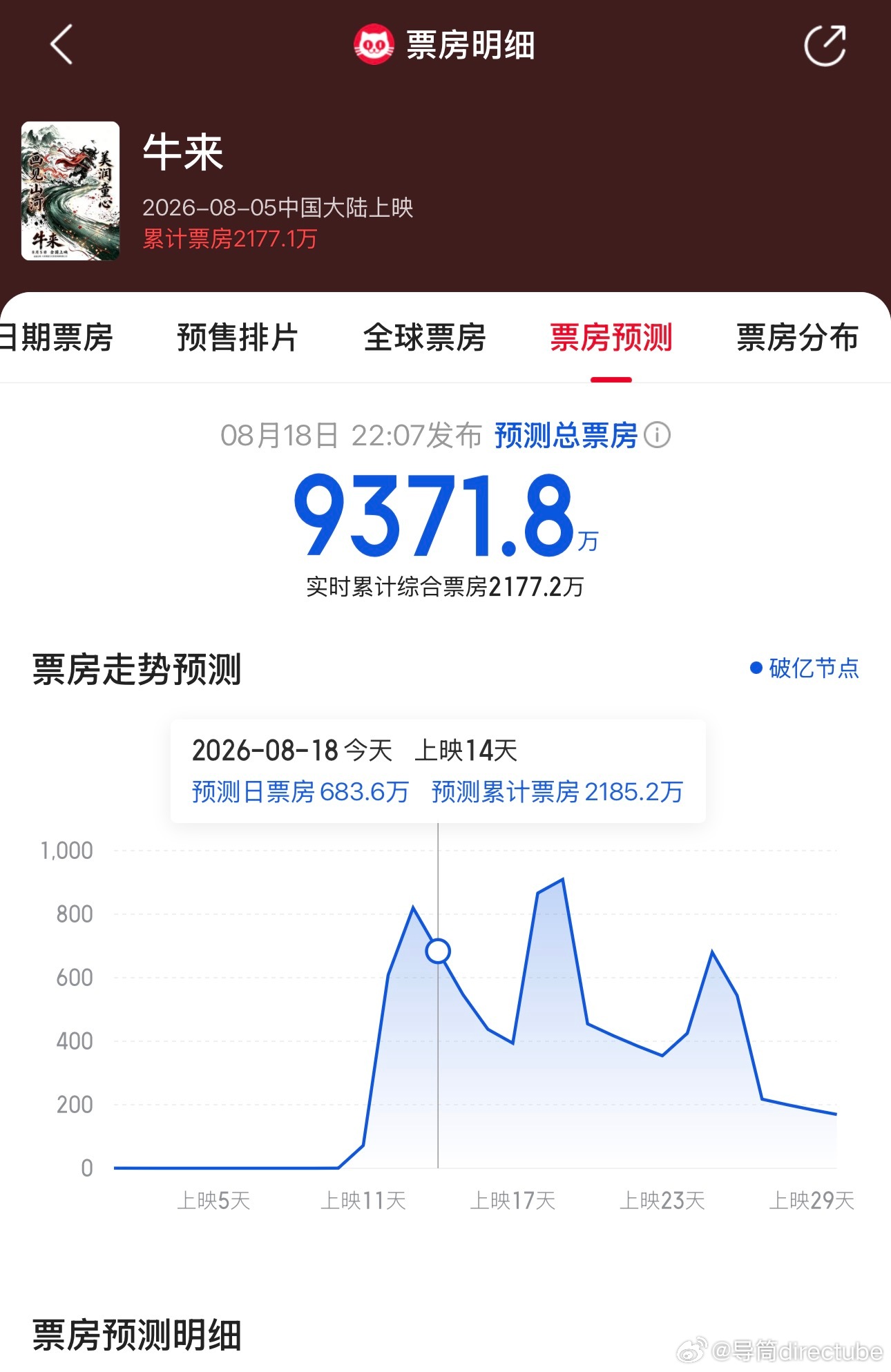 猫眼专业版将牛来 预测总票房由1.35亿下调至9371万 