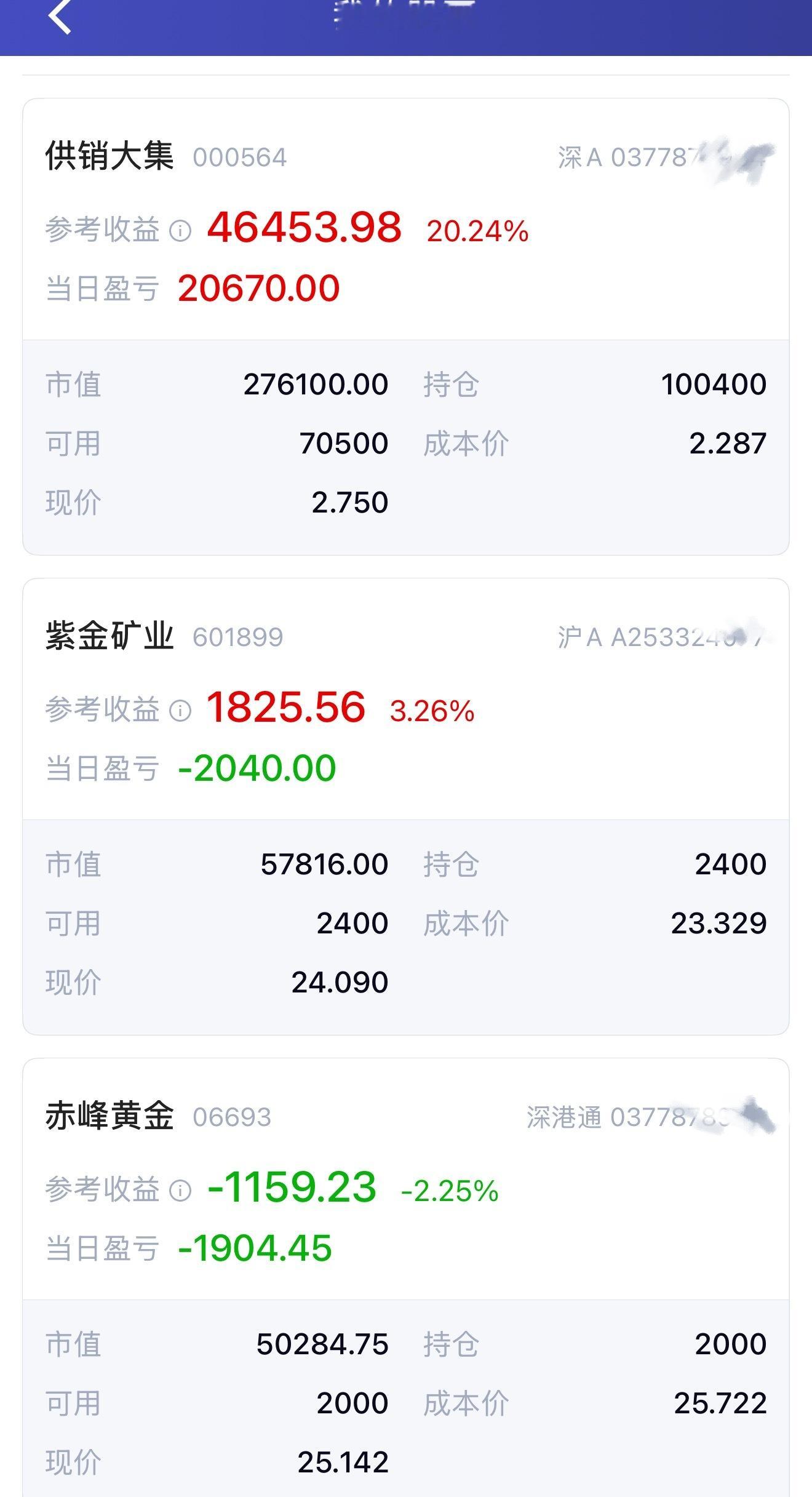 今天紫金和赤峰大跌是没想到的，贵金属行情都是涨的，还好有零售商回血[流鼻血][流