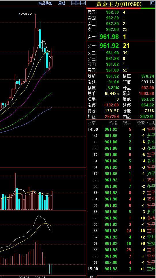 今天是周一，
也是八月份的
最后一个交易日。

刚刚过去的八月份，
黄金期货主力