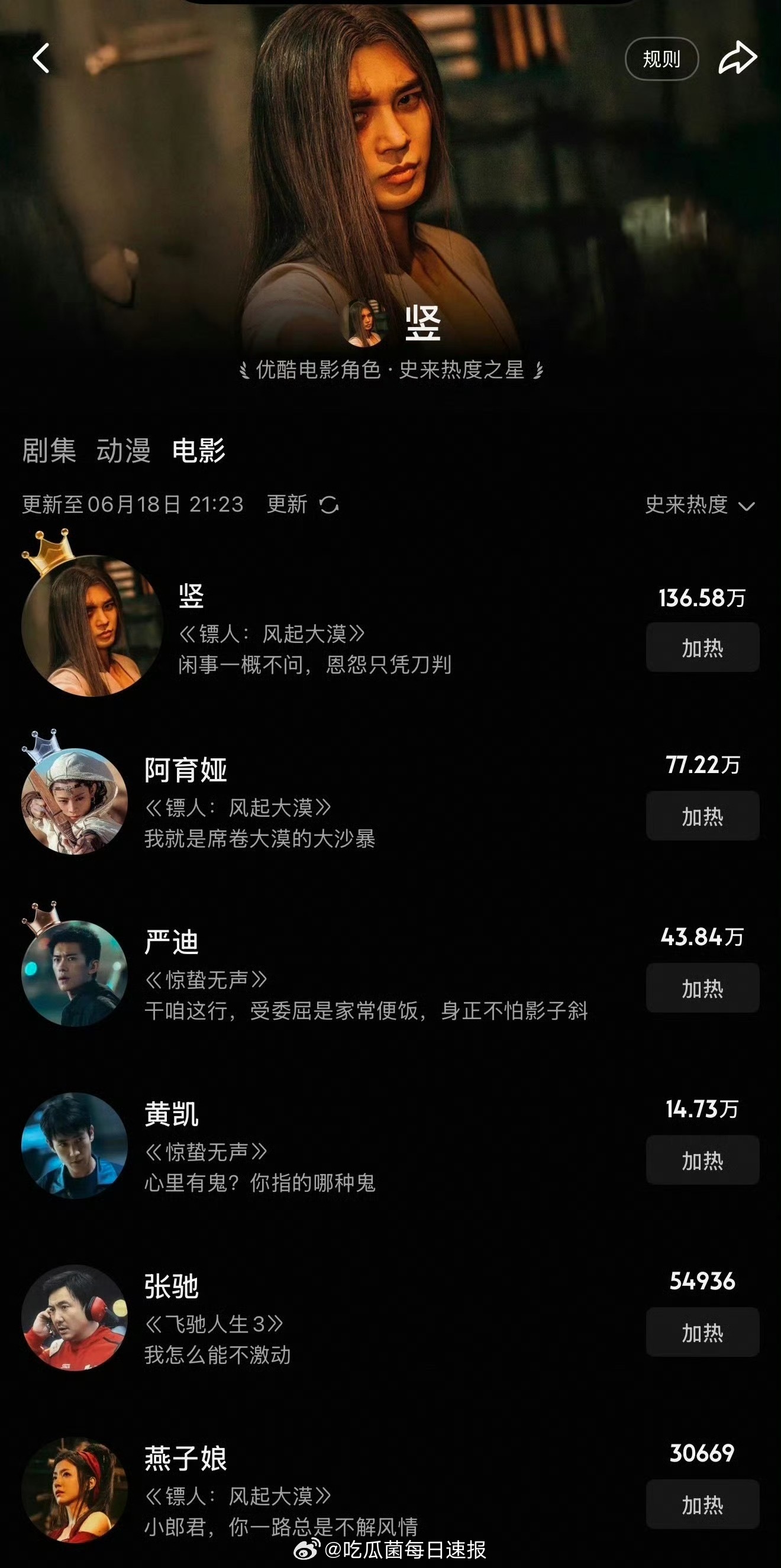 于适饰演的竖出圈了，位列优酷电影角色历史热度榜Top1，也是站内首个热度破百万的