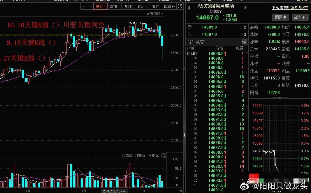 A50期货开盘直线拉升，跌幅大幅收窄，从上周五大跌4.26%，跌幅收窄至2%以内