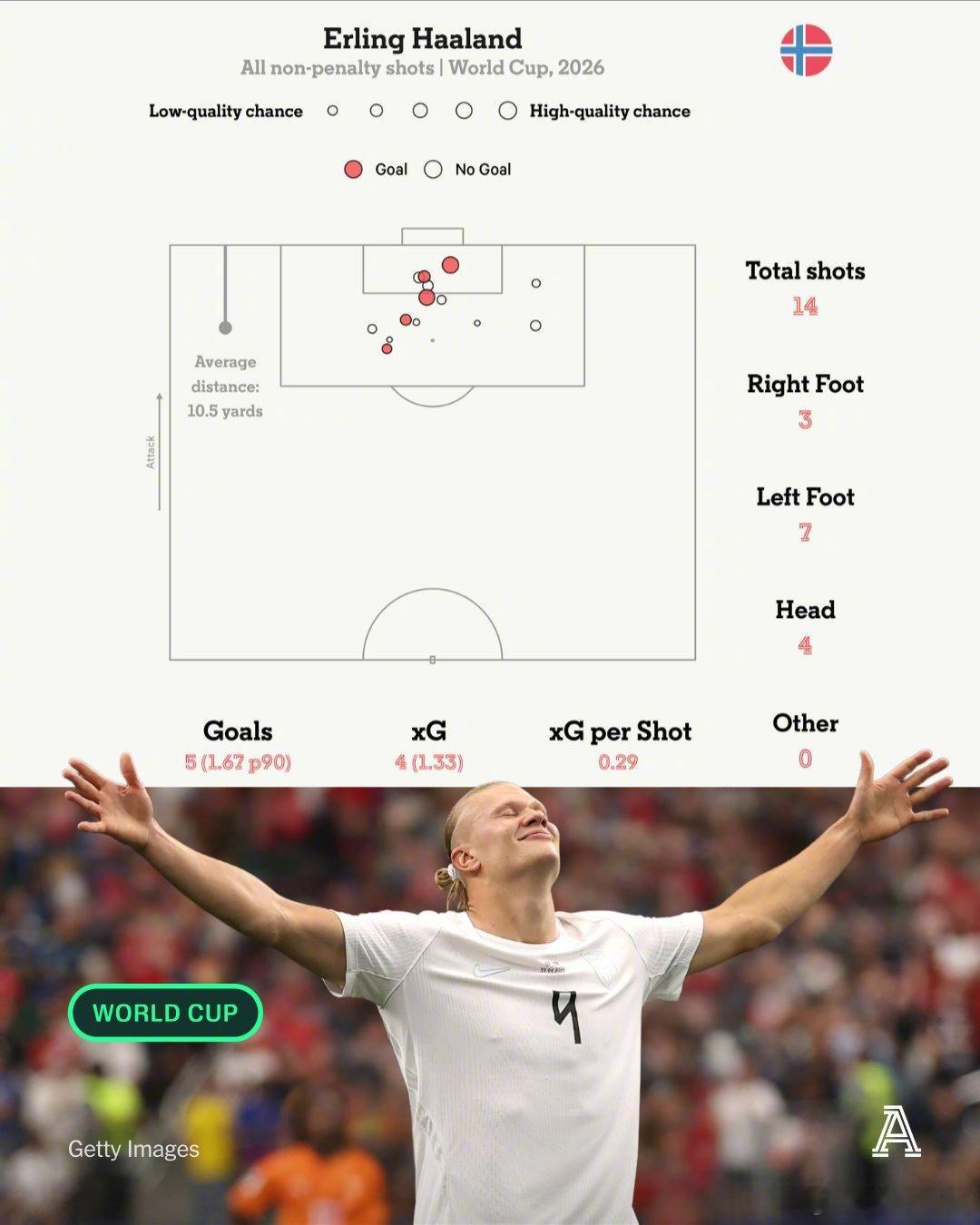 【顶级射手】The Athletic：挪威前锋哈兰德，在对阵科特迪瓦的比赛中，有