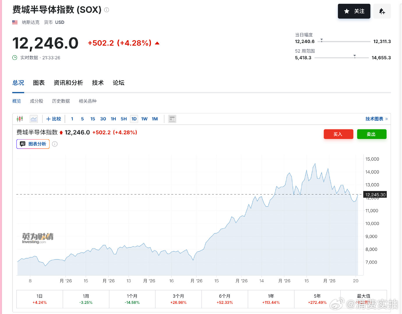 【费半指数大涨4.5%美存储芯片概念领涨】7月21日，美股开盘，道指涨0.29%